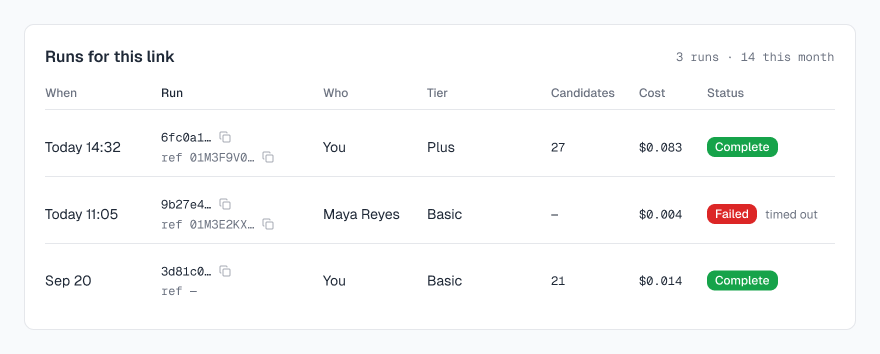 The Runs for this link card with columns When, Run, Who, Tier, Candidates, Cost and Status; each row's Run cell shows a short run id and a ref line with copy buttons, and the oldest row shows ref with a dash